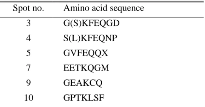 Table 2. Result of N-terminal amino acid sequencing   