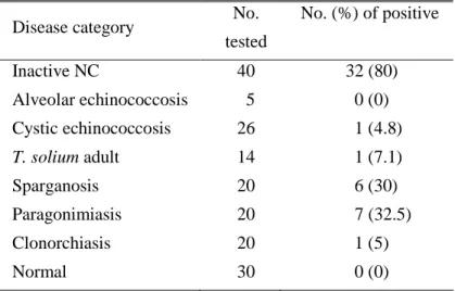 Table 3. Reactivity of the rTsMFc with sera from various parasitic    infections and normal control 
