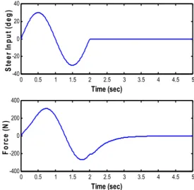 Fig.  1.  Driver’s  steer  maneuver  and  Dynamic  force