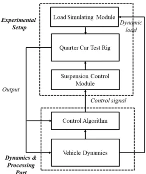 Fig. 3. Configuration of overall lateral motion control system 템의  변위와  속도를  LBM의  응답과  비교하여  Fig