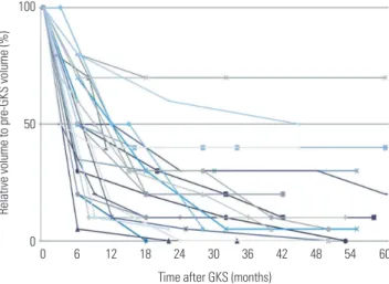 Fig. 1.  Temporal volume changes after GKS in 26 patients. The graph  shows rapid mass decrease (within 6–12 months after GKS)