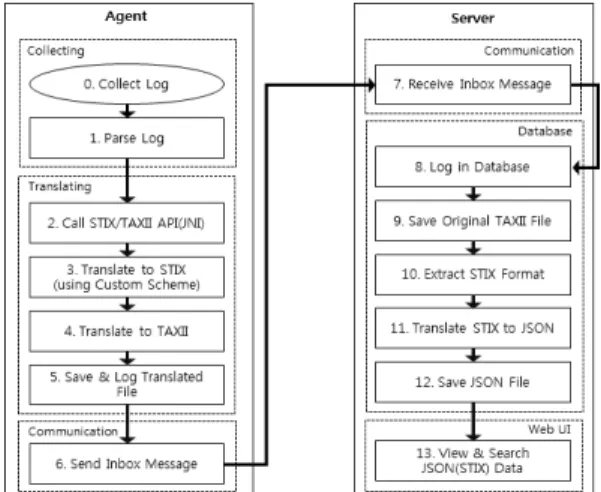 Fig.  11.  Security  Information  Collection  System  ProcessAgent의  변환  모듈에서  활용하는  STIX/TAXII 라이브러리가  탑재된다