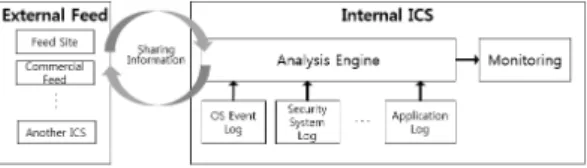 Fig. 1. Cyber Threat Intelligence Cycle