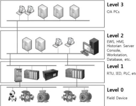 Fig. 5. General ICS Architecture III. 보안정보 수집 대상 식별 및 포맷 설계 앞장에서 설명한 것과 같이 CTI 모델을 제어시스 템에 적용하여 APT 공격에 대응할 수 있다