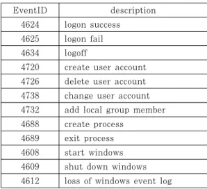 Table  1.  Important  Event  ID  in  Windows  Event  Log[18]3.2 제어시스템 보안정보 수집 포맷 설계사이버  보안  위협에  대응하기  위해서  각기  다른 자산에서 발생하는 보안정보를 수집하여 분석할 필요가 있다