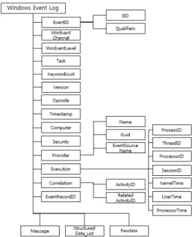 Fig. 6. Windows Event Log Diagram