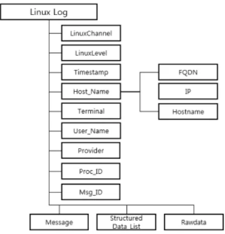 Fig. 7. Linux Log Diagram