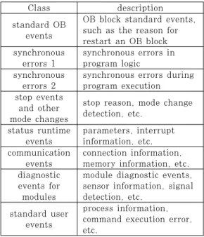 Table 4. EWS Application Log Class[20]