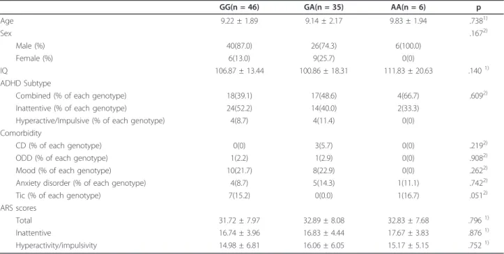 Table 1 Demographic and clinical characteristics according to SLC6A2 genotype