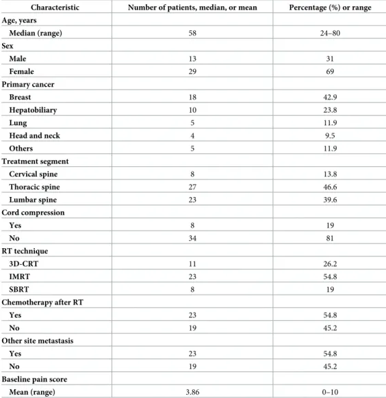 Table 1. Baseline characteristics and treatment of the 42 patients.