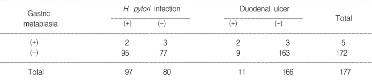 Table  7.  Relationship  between  Histopathologic  Grade  of  Duodenitis  and  Duodenal  Ulcer