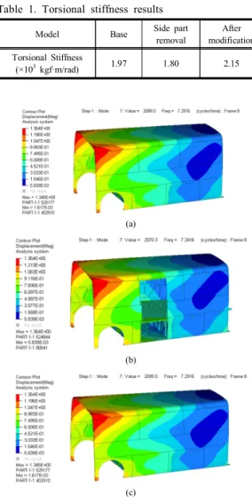 Fig.  5.  Displacement  contour  of  torsional  stiffness  analysis             (a)  Base  (b)  Side  Part  removal 