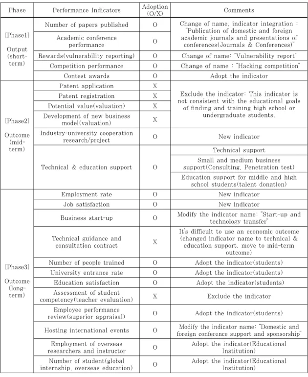 Table 2. Review comments on performance indicators(Focus Group Interview)