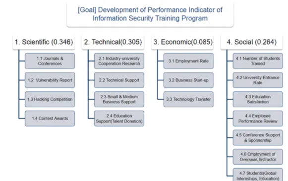 Fig. 1. AHP Hierarchy Structure  을  토대로  AHP  설문  조사지를  개발하고  정보보안  인력양성 사업 관련 이해관계자인 담당 연구원, 멘토 들을  대상으로  설문조사를  실시하였다