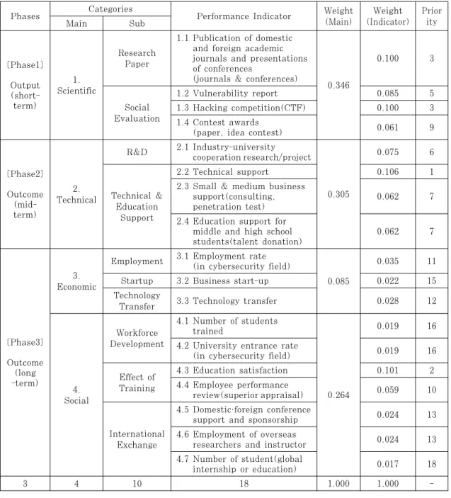 Table 4. Performance Indicator of Information Security Workforce Development Project