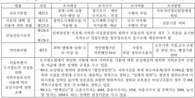Table 2. Regulation comparisons for the Land use survey related to the Korean territory 