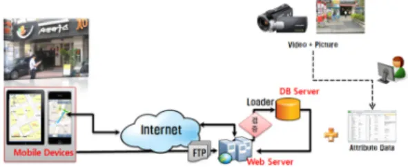 Figure 3. Field information collecting method  using mobile equipment [11]
