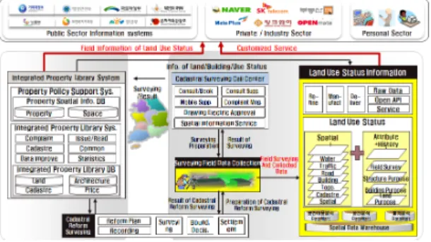 Figure 4. Basic concept of the national land use  status information system