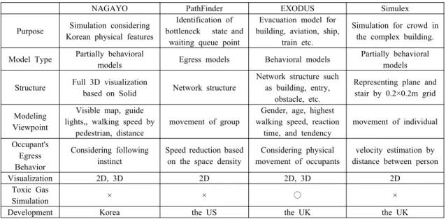 Table 1. Disaster Evacuation Analysis Model for Structure [modified by 3, 4]