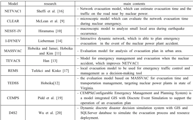 Table 2. Review of Local Emergency Evacuation Model [5]
