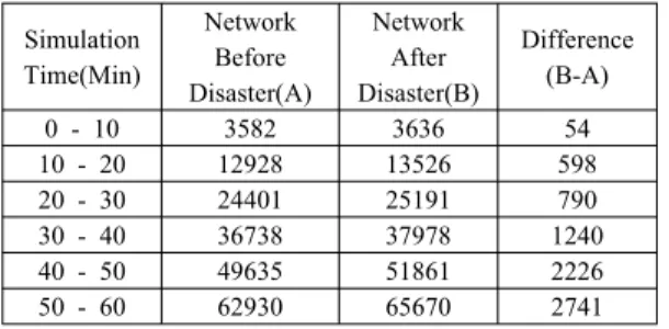 Table 3. Total Average Number of Vehicles  Queueing on the Link
