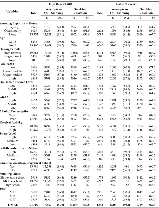 Table 1. General characteristics of the study population. Variables Boys (N = 21,709) Girls (N = 6943) Total Attempts to Quit Smoking Smoking Cessation Total Attempts to Quit Smoking Smoking Cessation N (%) N (%) N (%) N (%)