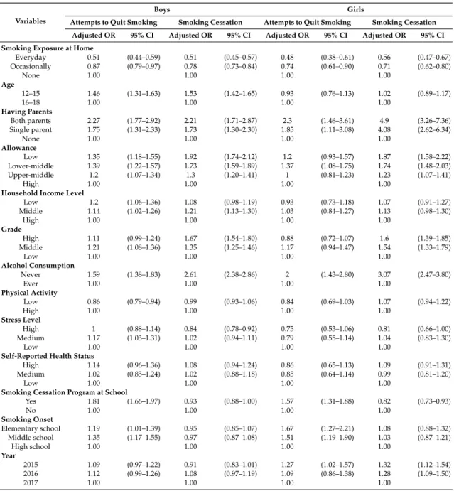Table 2. Factors associated with attempts to quit smoking and smoking cessation.