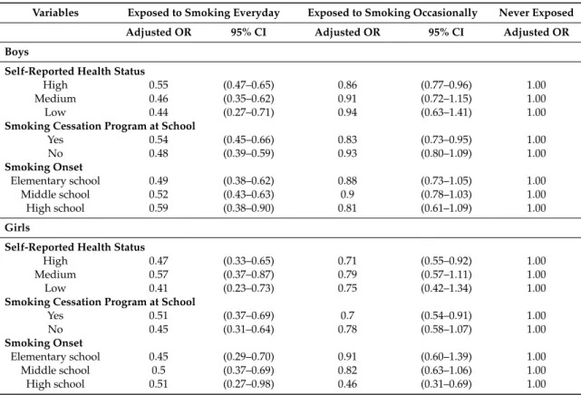 Table 3. Subgroup analysis representing the odds ratios for attempts to quit smoking, stratified by smoking exposure at home.