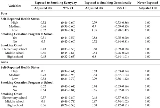 Table 4. Subgroup analysis, representing the odds ratios for smoking cessation, stratified by smoking exposure at home.