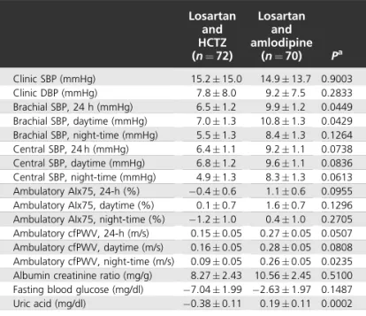 TABLE 1. Baseline characteristics of losartan and hydrochlorothiazide group vs. losartan and amlodipine group