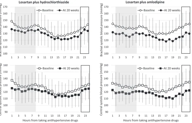 TABLE 3. Comparison between losartan and hydrochlorothiazide vs. losartan and amlodipine group in intraindividual smoothness index of brachial and central SBP and vascular parameters Losartan and HCTZ (n ¼ 72) Losartanand amlodipine(n ¼ 70) P Smoothness in