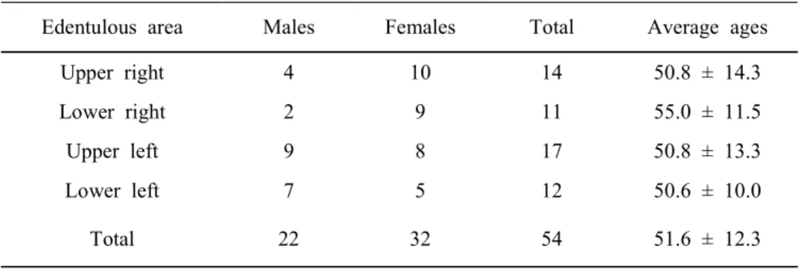 Table  3.  Demographic  characteristics  of  study  subjects