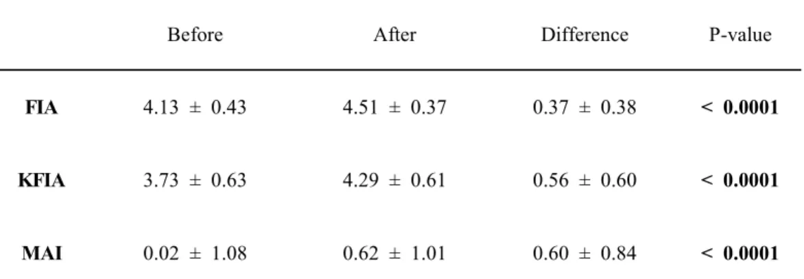 Table  4.  Changes  in  masticatory  function  before  and  after  dental  implant  treatment  of  all  subjects