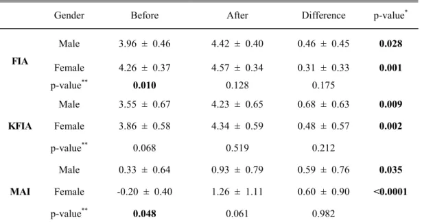 Table  5.  Changes  in  masticatory  function  before  and  after  dental  implant  treatment  examined  according  to  genders  of  participating  subjects  (male  =  22,  female  =  32)