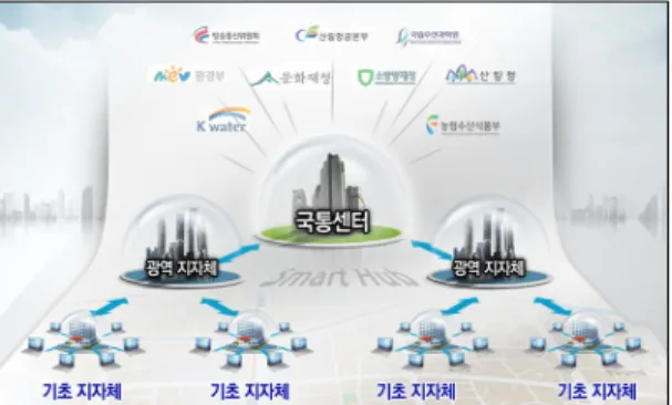 Figure 1. Concept of National Spatial Information  Integration System 2.3 빅데이터 최근 화두가 되고 있는 빅데이터는 기존의 방식으 로는 저장,  관리,  분석이 어려울 정도로 규모가 크고  데이터의 순환 속도가 빠르며,  형식이 다양한 데이터  또는 이러한 데이터를 분석하는 방법을 통칭한다