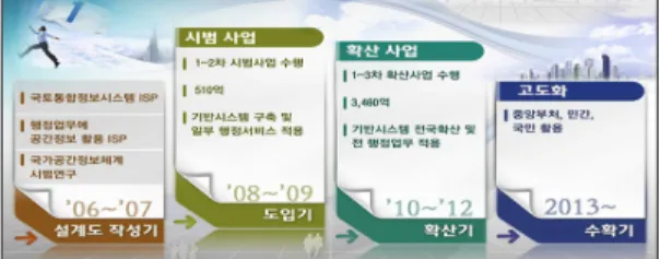 Figure 2. Progress of National Spatial Data  Integration System 국가공간정보통합체계 구축사업은 장기적이고 계 획적인 사업 추진을 통해 공간정보의 통합과 활용에  기여하였으나 공간빅데이터를 처리할 할 수 있는 체 계로 이행을 위해서는 몇 가지 미흡한 점을 보완할  필요가 있다 