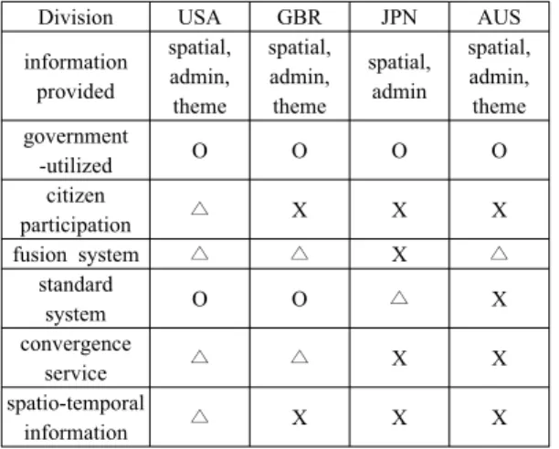 Table 1. Comparison of international spatial  information platform 호주는 정보 유통을 위한 data.gov.au라는 국가차원 의  플랫폼을  운영하여  공간정보를  제공하고  있다