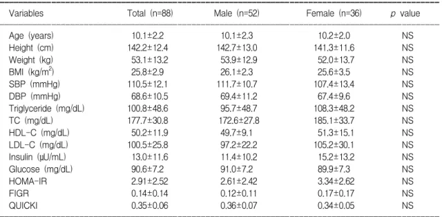 Table  1.  Baseline  Characteristics  of  the  Study  Population