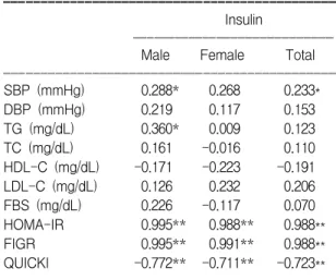 Table  3.  Correlations  of  Insulin  with  Other  Metabolic  Factors