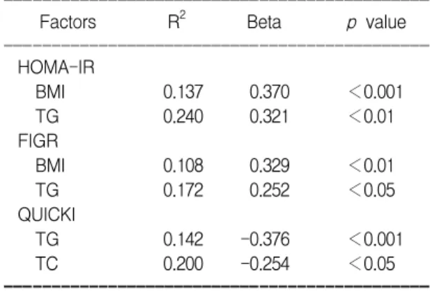 Table  6.  Correlations  of  QUICKI  with  Other  Metabolic  Factors 