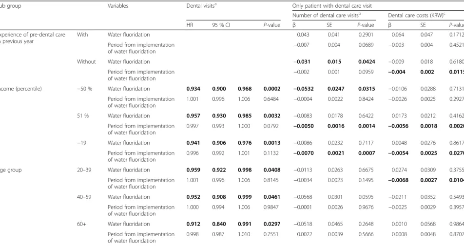 Table 4 The results of subgroup analysis for survival analysis, negative binomial regression, and regression by pre-dental care and patient age