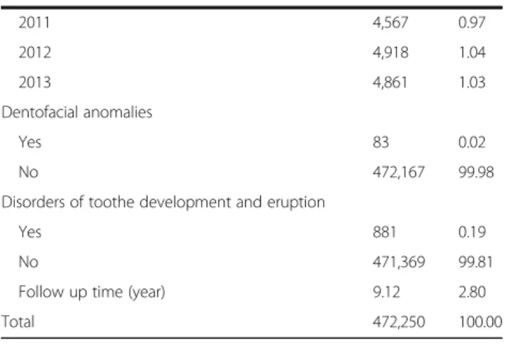Table 5 Characteristics of study population at baseline (Continued) 2011 4,567 0.97 2012 4,918 1.04 2013 4,861 1.03 Dentofacial anomalies Yes 83 0.02 No 472,167 99.98