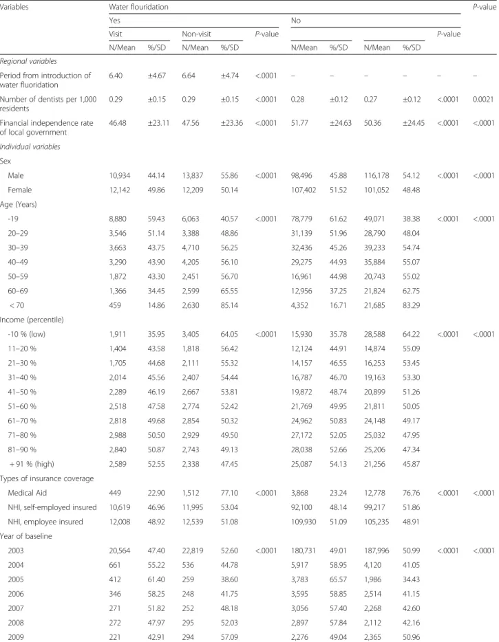 Table 1 The association between baseline characteristics and dental care visit during study period by water fluoridation program