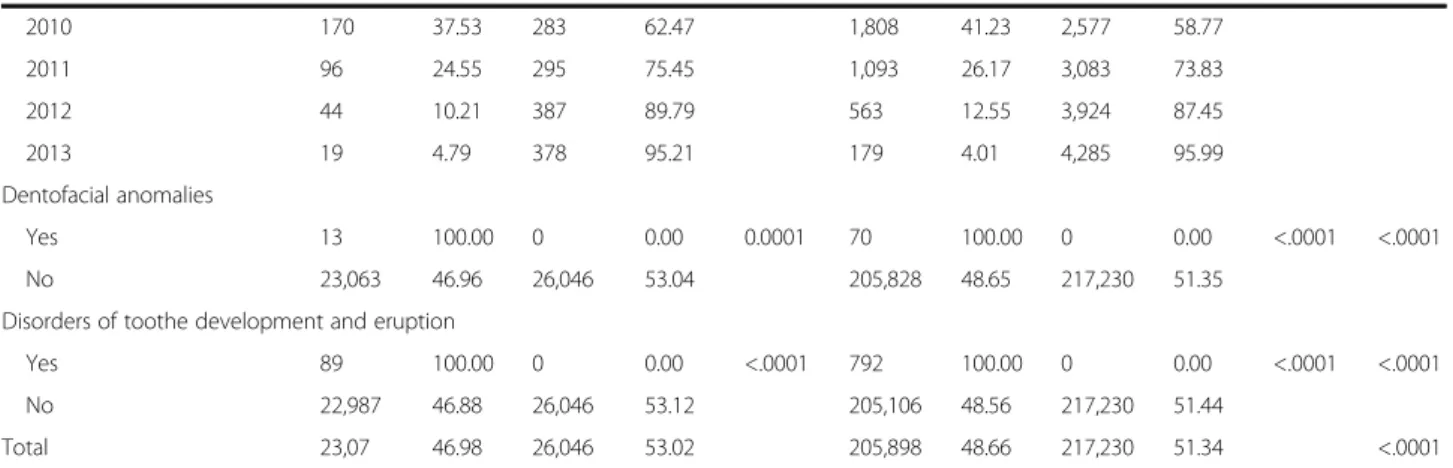 Table 2 shows the distribution based on water fluorid- fluorid-ation of the average values and the standard devifluorid-ation for dental care visits or cost per year among only the  pa-tients who made dental visits because of dental caries
