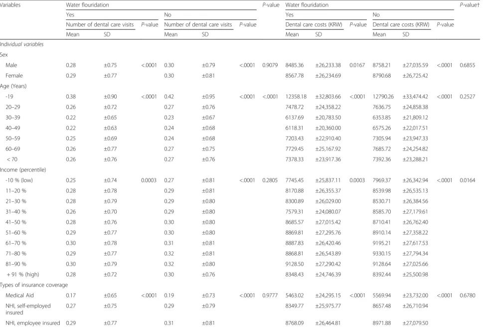 Table 2 The averages and standard deviations of dental care visits and costs for patients who visited dental care through outpatient care †