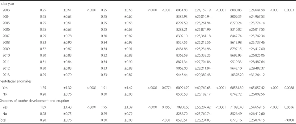 Table 2 The averages and standard deviations of dental care visits and costs for patients who visited dental care through outpatient care † (Continued) Index year 2003 0.25 ±0.61 <.0001 0.25 ±0.63 <.0001 <.0001 8034.83 ±24,159.19 <.0001 8080.83