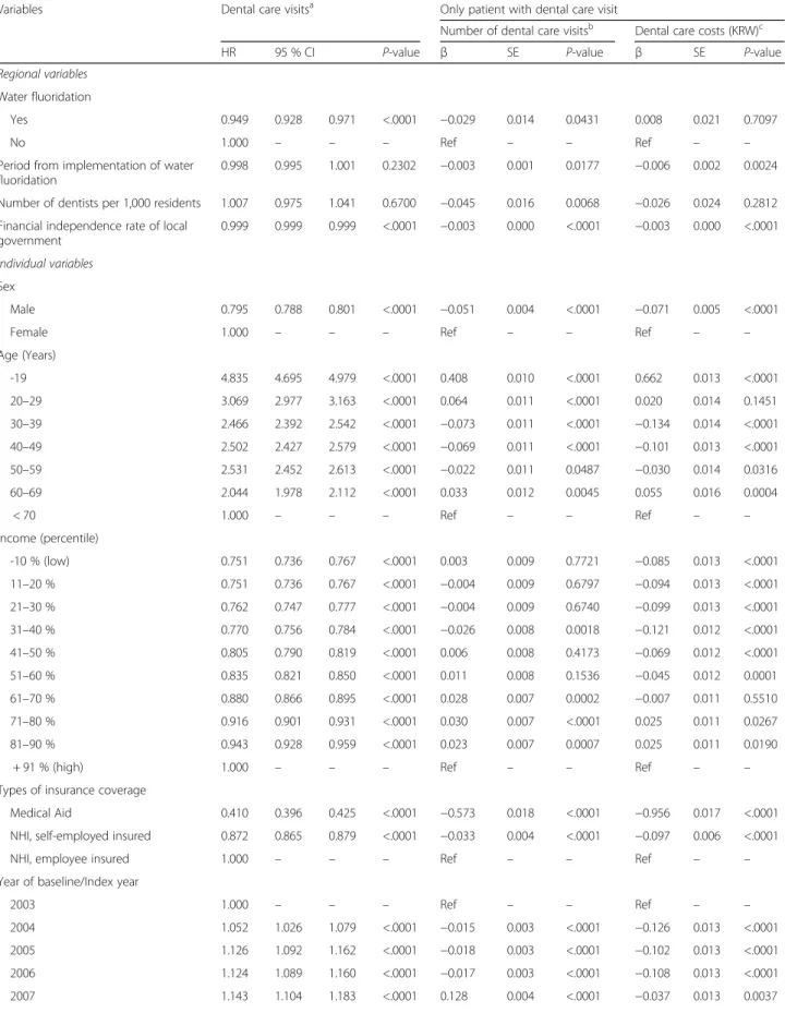 Table 3 The results of survival analysis, negative binomial regression, and regression for dental care visits and expenditures including both patient and regional characteristics