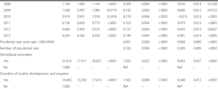 Table 3 The results of survival analysis, negative binomial regression, and regression for dental care visits and expenditures including both patient and regional characteristics (Continued)