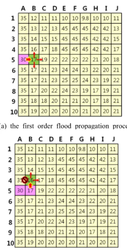 Figure 1. flood propagation process