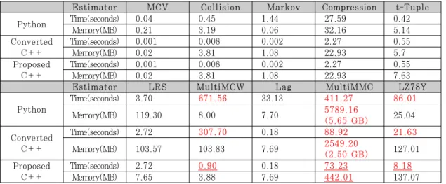 Table  6.  The  comparison  result  for  Python    and  C++ code using the proposed method